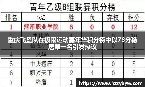 重庆飞盘队在极限运动嘉年华积分榜中以78分稳居第一名引发热议